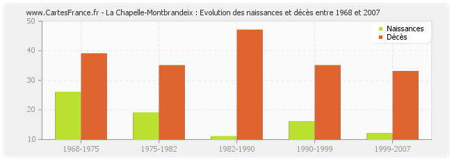 La Chapelle-Montbrandeix : Evolution des naissances et décès entre 1968 et 2007